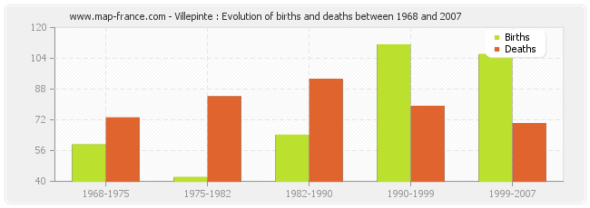Villepinte : Evolution of births and deaths between 1968 and 2007