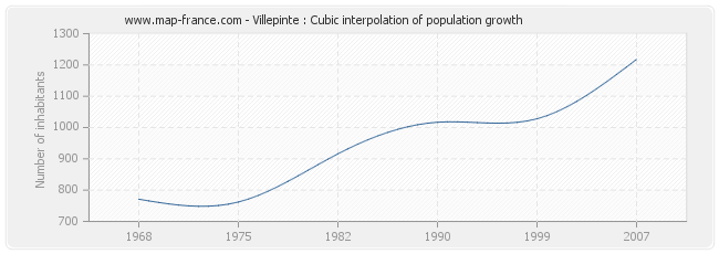 Villepinte : Cubic interpolation of population growth