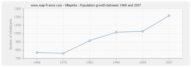 Population Villepinte