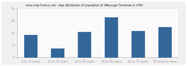 Age distribution of population of Villerouge-Termenès in 1999