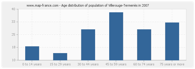 Age distribution of population of Villerouge-Termenès in 2007