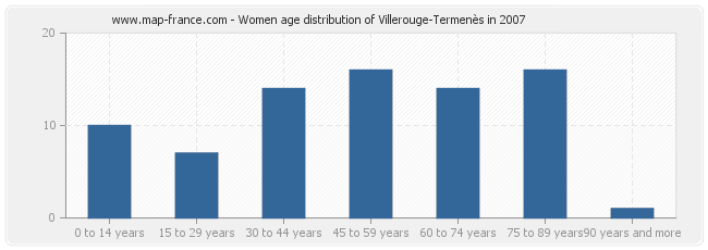 Women age distribution of Villerouge-Termenès in 2007