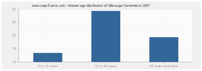 Women age distribution of Villerouge-Termenès in 2007