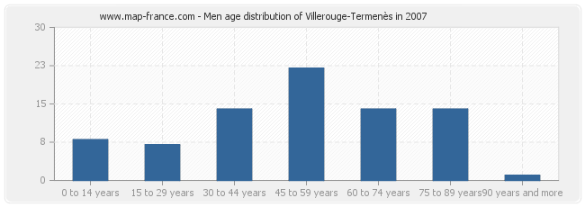 Men age distribution of Villerouge-Termenès in 2007