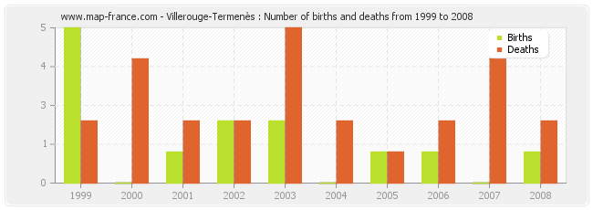 Villerouge-Termenès : Number of births and deaths from 1999 to 2008