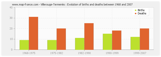 Villerouge-Termenès : Evolution of births and deaths between 1968 and 2007