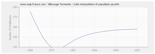 Villerouge-Termenès : Cubic interpolation of population growth