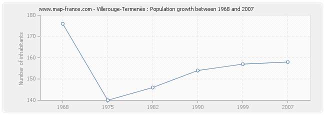 Population Villerouge-Termenès