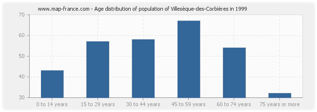 Age distribution of population of Villesèque-des-Corbières in 1999