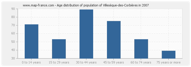 Age distribution of population of Villesèque-des-Corbières in 2007