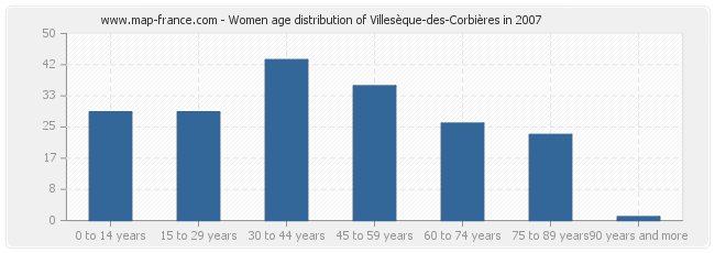 Women age distribution of Villesèque-des-Corbières in 2007