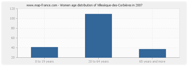 Women age distribution of Villesèque-des-Corbières in 2007