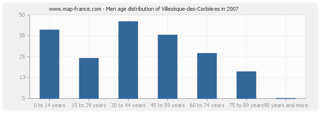 Men age distribution of Villesèque-des-Corbières in 2007