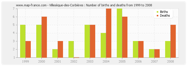 Villesèque-des-Corbières : Number of births and deaths from 1999 to 2008