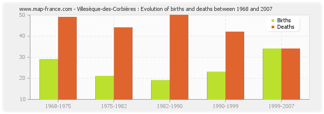 Villesèque-des-Corbières : Evolution of births and deaths between 1968 and 2007