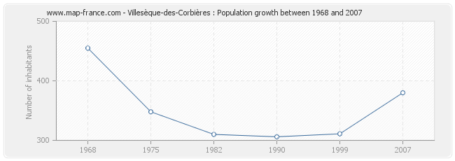 Population Villesèque-des-Corbières