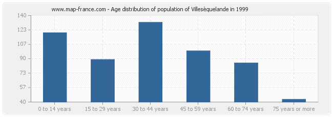 Age distribution of population of Villesèquelande in 1999