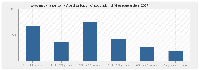 Age distribution of population of Villesèquelande in 2007