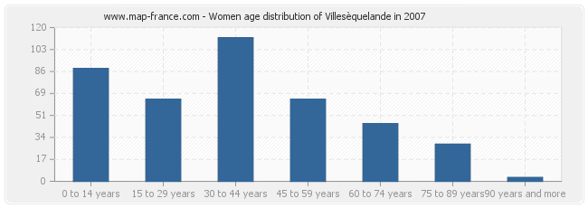 Women age distribution of Villesèquelande in 2007