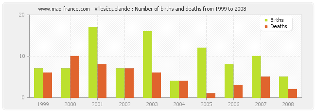 Villesèquelande : Number of births and deaths from 1999 to 2008