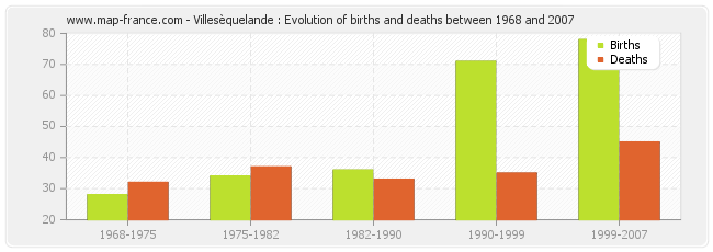 Villesèquelande : Evolution of births and deaths between 1968 and 2007