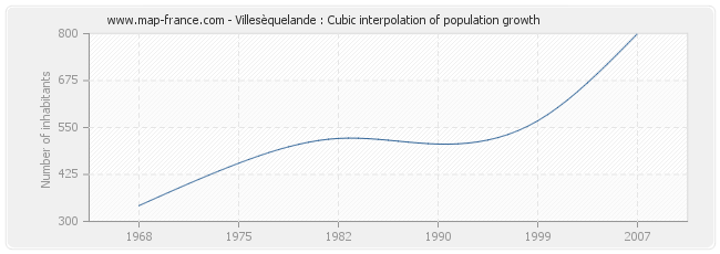 Villesèquelande : Cubic interpolation of population growth