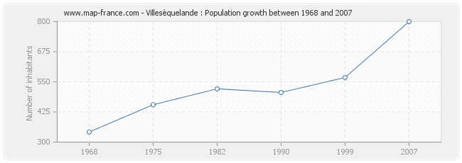 Population Villesèquelande