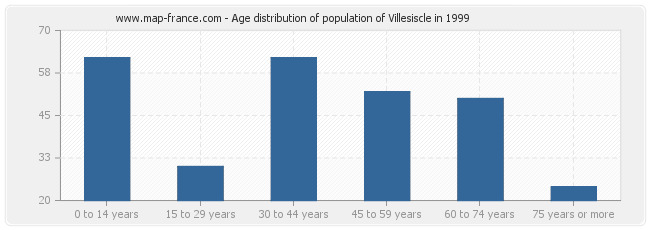 Age distribution of population of Villesiscle in 1999