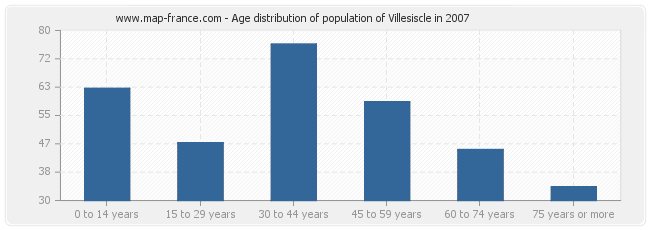 Age distribution of population of Villesiscle in 2007