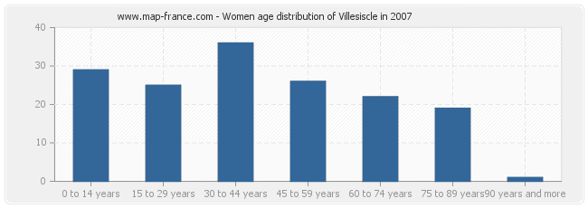 Women age distribution of Villesiscle in 2007