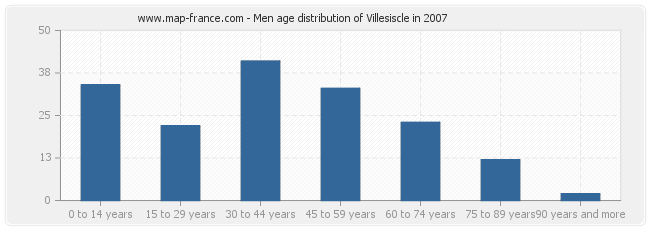 Men age distribution of Villesiscle in 2007