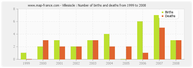 Villesiscle : Number of births and deaths from 1999 to 2008