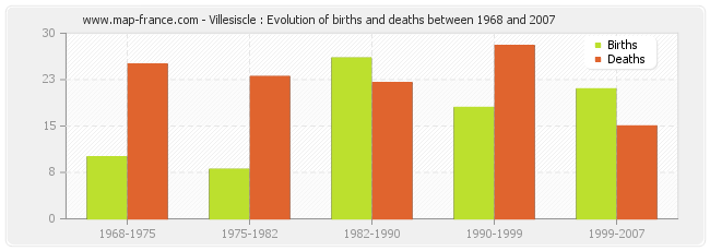 Villesiscle : Evolution of births and deaths between 1968 and 2007