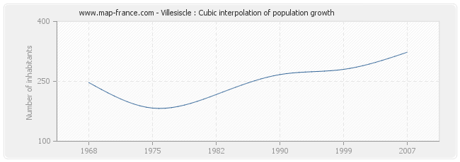 Villesiscle : Cubic interpolation of population growth