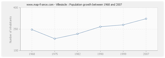 Population Villesiscle