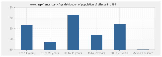 Age distribution of population of Villespy in 1999