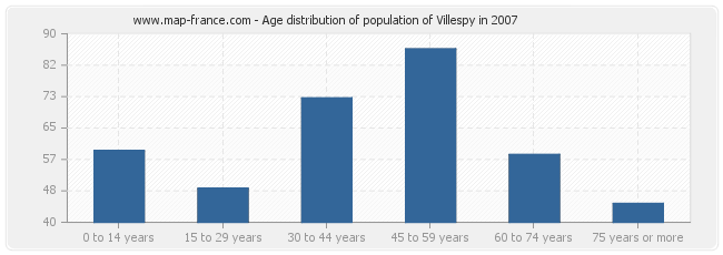 Age distribution of population of Villespy in 2007