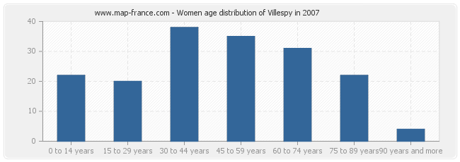 Women age distribution of Villespy in 2007