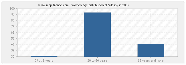 Women age distribution of Villespy in 2007