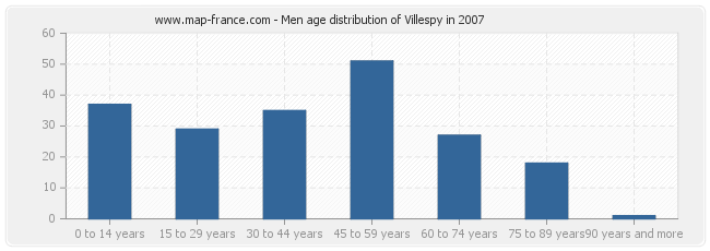 Men age distribution of Villespy in 2007