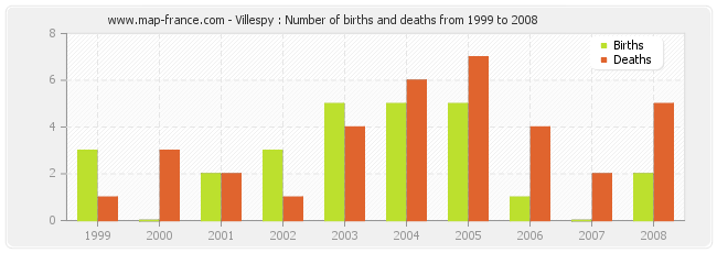 Villespy : Number of births and deaths from 1999 to 2008