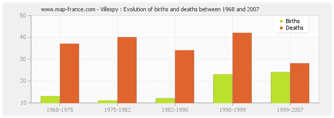 Villespy : Evolution of births and deaths between 1968 and 2007