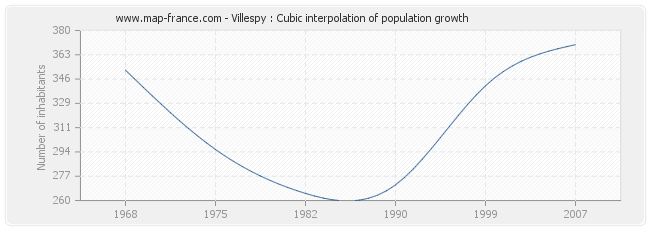 Villespy : Cubic interpolation of population growth