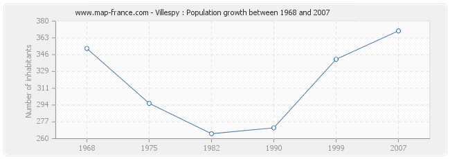 Population Villespy