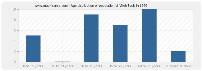 Age distribution of population of Villetritouls in 1999