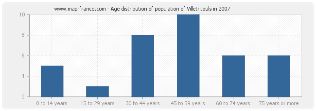 Age distribution of population of Villetritouls in 2007