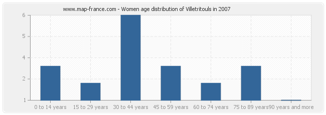 Women age distribution of Villetritouls in 2007