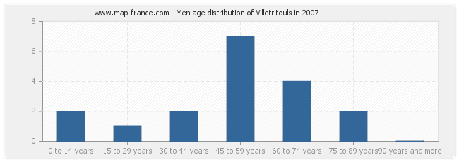 Men age distribution of Villetritouls in 2007