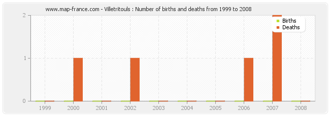 Villetritouls : Number of births and deaths from 1999 to 2008