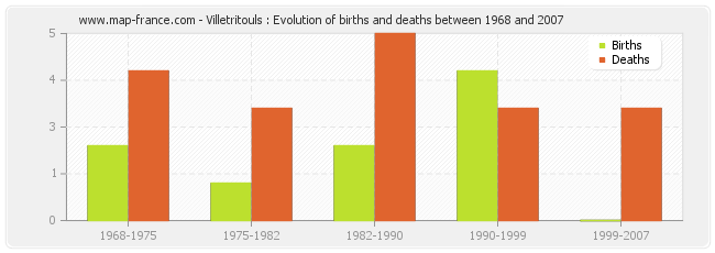 Villetritouls : Evolution of births and deaths between 1968 and 2007